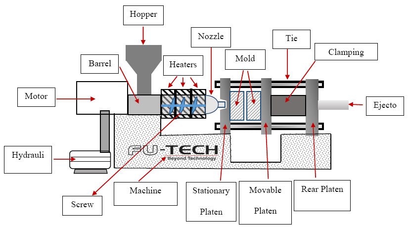 Safety Protocols in Using Injection Molding Machines